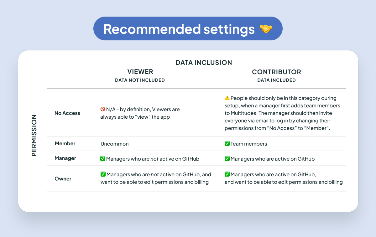 A table showing recommended setting combinations for for data inclusion and permissions.
There are four permissions - no access, member, manager, and owner.
There are two data inclusion levels - viewer (data not included), and contributor (data included).
If a user has no access, then they can't be a viewer - by definition, Viewers are always able to "view" the app. If they are a contributor, ⚠️ People should only be in this category during setup, when a manager first adds team members to Multitudes. The manager should then invite everyone via email to log in by changing their permissions from “No Access” to “Member”.
Member + Viewer is uncommon.
Member + Contributor is recommended for team members.
Manager + Viewer is recommended for managers who are not active on GitHub.
Manager + Contributor is recommended for managers who are active on GitHub.
Owner + Viewer is recommended for managers who are not active on GitHub and want to be able to edit permissions and billing.
Owner + Contributor is recommended for managers who are active on GitHub and want to be able to edit permissions and billing.