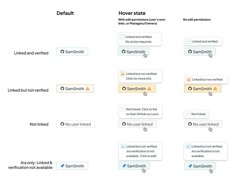 Table of different integration tag states depending on linking & verification state.
