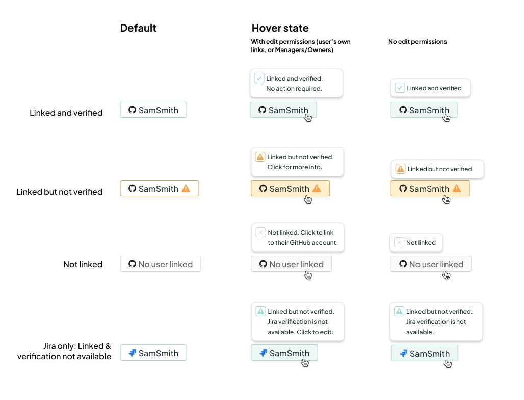 Table of different integration tag states depending on linking & verification state.